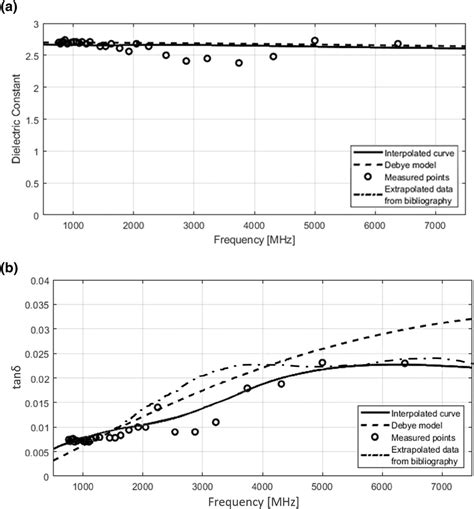 Dielectric Constant A And Loss Tangent B Values Of The Measured