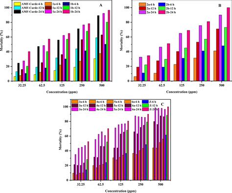 Larvicidal Activity Of Semi Synthetic Compounds Image A Am 1a 1b B