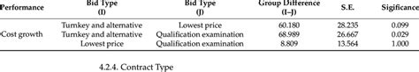 Kruskal Wallis Test Results By Bid Type Post Hoc Comparisons