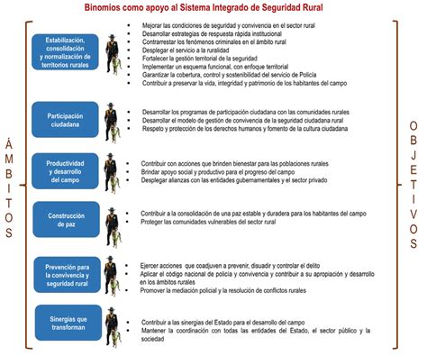 Ámbitos Y Objetivos Del Sistema Integrado De Seguridad Rural Siser 2 Download Scientific