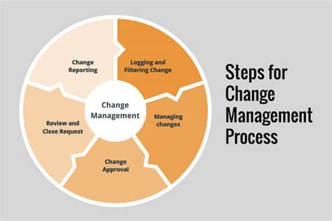 What Is Change Management Process Levels Steps Nbkomputer