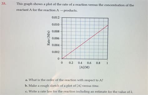 Solved This Graph Shows A Plot Of The Rate Of A Reaction Chegg