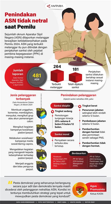 Penindakan ASN Tidak Netral Saat Pemilu Infografik ANTARA News