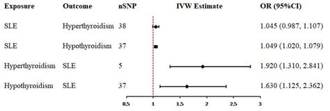 Frontiers Systemic Lupus Erythematosus Is Causally Associated With