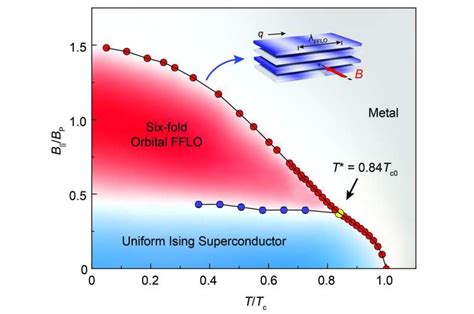 Científicos descubren un nuevo estado superconductor