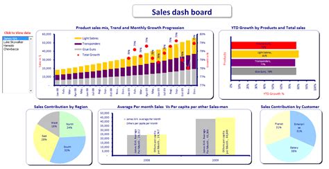 Excel Dashboards For Tracking Sales Performance 32 Examples Of Sales Dashboards