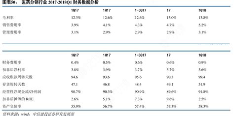 图表50：医药分销行业2017 2018q1财务数据分析 行行查行业研究数据库