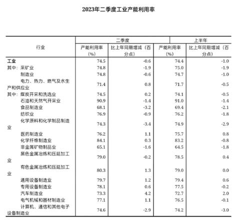 国家统计局：2023年二季度全国工业产能利用率为745 互联网数据资讯网 199it 中文互联网数据研究资讯中心 199it