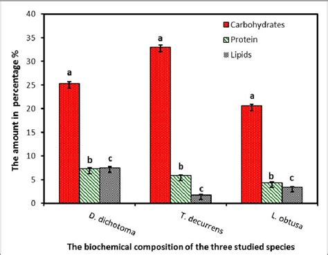 Diagram Illustrating The Carbohydrate Protein And Lipid Contents In