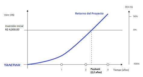 ROI y Payback Cómo aplicar estos indicadores