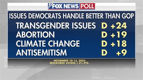 Fox News Poll Republicans Preferred On Top Issues Such As Inflation