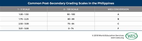 Grades Conversion Chart Philippines A Visual Reference Of Charts