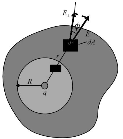 Electric Flux And Gauss S Law Basics Definition Equation Electronicshub