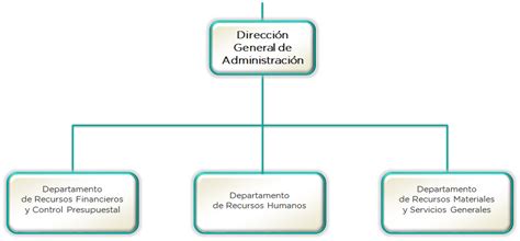 Estructura Dirección General De Administración