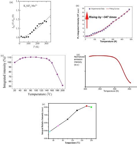 Temperature Dependence Of I PL Of The K 2 SiF 6 Mn 4 Phosphor