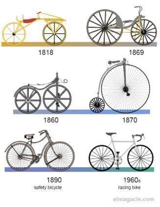 La Evoluci N De La Bicicleta A Trav S Del Tiempo Hasta Hoy