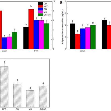 Effect Of M5 On Systemic And Local Adipokines A B Leptin A And