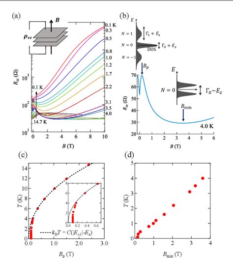 Figure 1 From Narrow Zero Mode In Organic Massless Dirac Electron