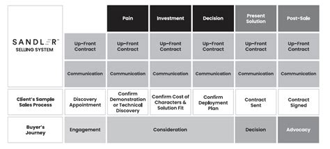 The Sandler Selling System Aligned With The Buyers Journey Sandler