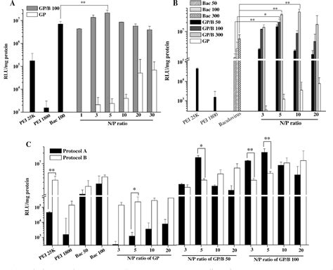 Figure 4 From Hybrid Of Baculovirus And Galactosylated Pei For Efficient Gene Carrier