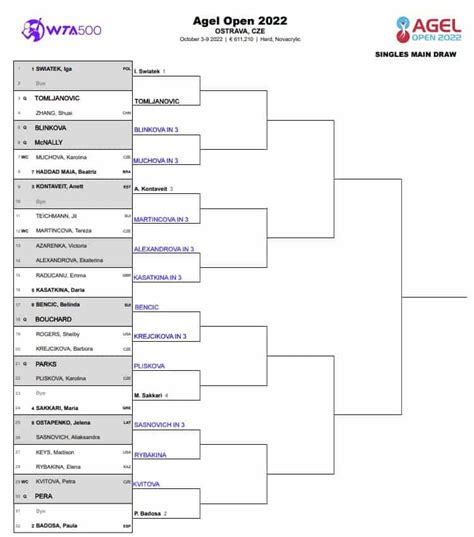 Wta Ostrava First Round Predictions Tradeshark Betfair Tennis Trading