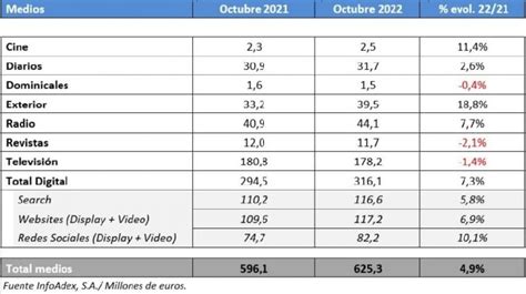 La inversión publicitaria crece un 4 9 en octubre de 2022