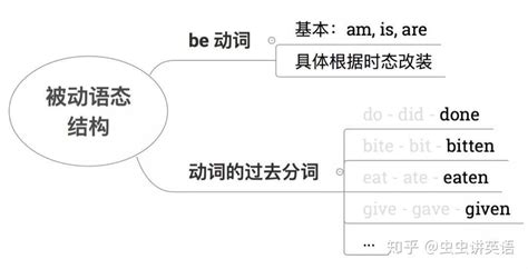 被动语态全攻略，读完就搞懂 虫虫讲英语 知乎