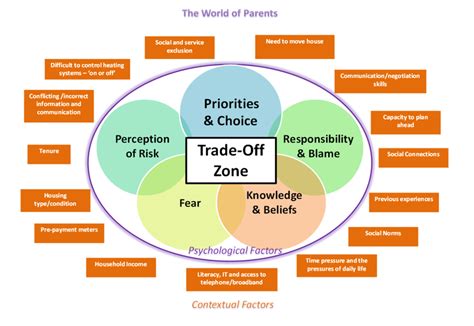 The Trade Off Model Download Scientific Diagram