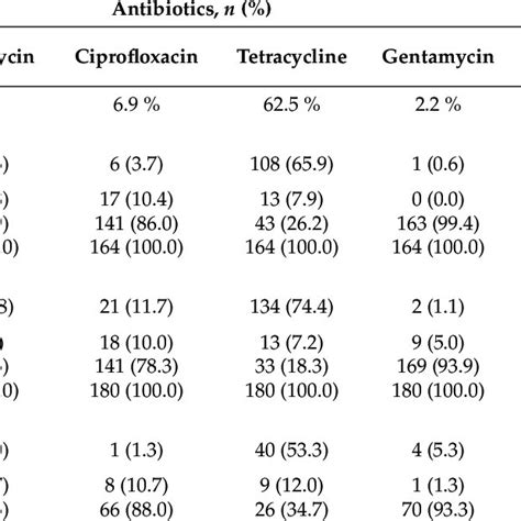 Antibiotic Resistance Pattern Of Staphylococcus Aureus Isolates From