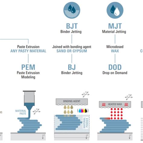 Schematic Representation Of Am Technologies For Other Materials