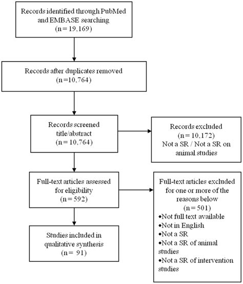 Flow Diagram The Systematic Review Literature Search Results A Total