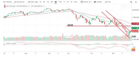 NASDAQ Composite Index IXIC 28 Dec 2018 My Stocks Investing