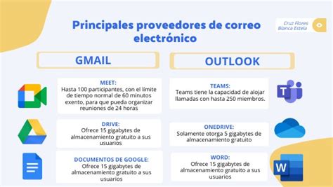 Cuadro Comparativo Proveedores De Correo Electr Nico