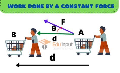 Work Done By A Constant Force