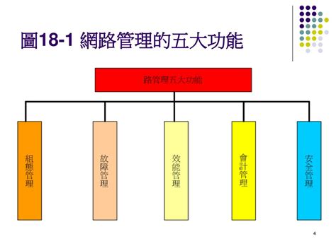 第18章 網路管理和資訊安全 Ppt Download