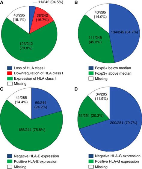 Frequencies Of Hla Class I Tumour Expression Foxp3 Tumour Download Scientific Diagram