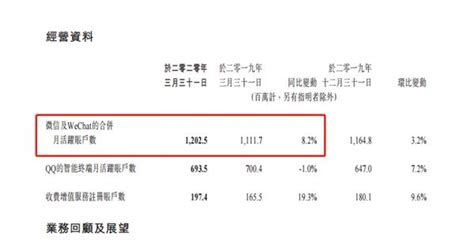 果然大赚！微信月活用户破12亿 腾讯一季度狂揽1080亿 马化腾坐稳中国首富！ 电商网