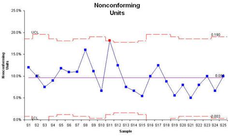 Performance Chart Examples in Excel | Examples of Performance Charts Created in Excel