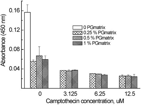 Effect Of Camptothecin On The Absorbance Of Nm Obtained From Cck