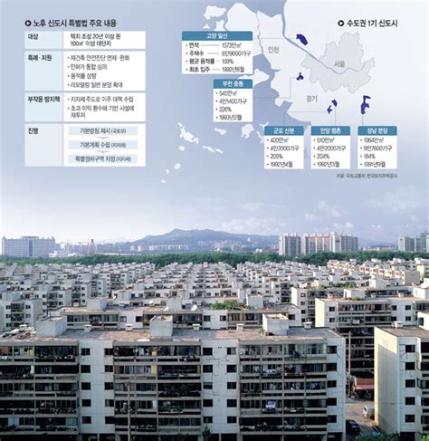 분당·일산 등 재건축 안전진단 면제·용적률 상향착공은 5년 이상 걸릴 듯 10문10답 네이트 뉴스