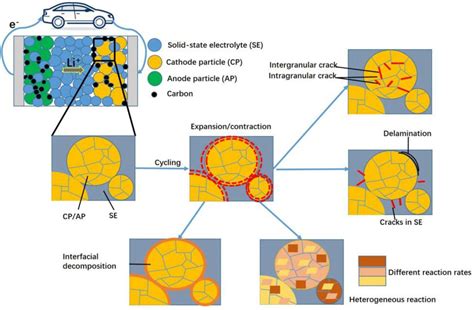 Battery Interface Studies Laboratory Of Advanced Battery Materials