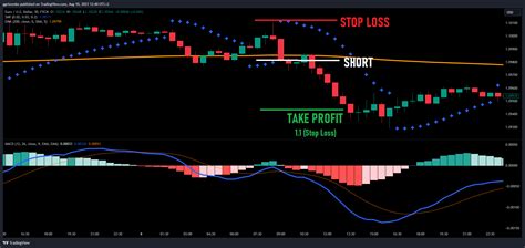 Strategia Macd Sar Ema Vincente Guida Passo Dopo Passo