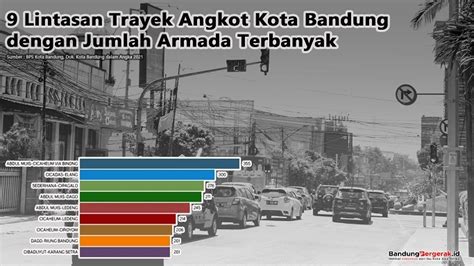 Data Sembilan Lintasan Trayek Angkot Dengan Jumlah Armada Terbanyak Di