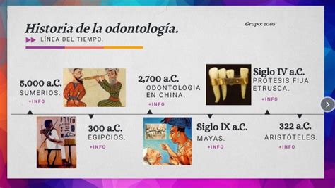 Linea Del Tiempo Odontologia