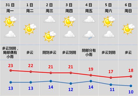 未来一周晴多雨少 气温小幅下降