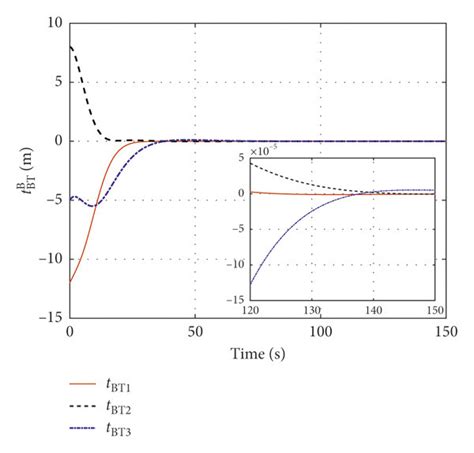 Relative Position A Proposed Iandi Adaptive Controller B Ce Based Download Scientific