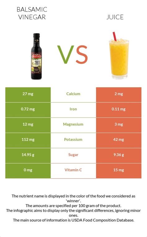 Balsamic Vinegar Vs Juice — In Depth Nutrition Comparison