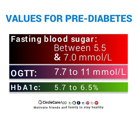 What is Pre-diabetes? - What are Its Values? | CircleCare