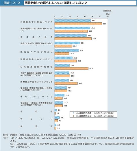 図表1 2 12 居住地域での暮らしについて満足していること｜令和5年版厚生労働白書－つながり・支え合いのある地域共生社会－｜厚生労働省