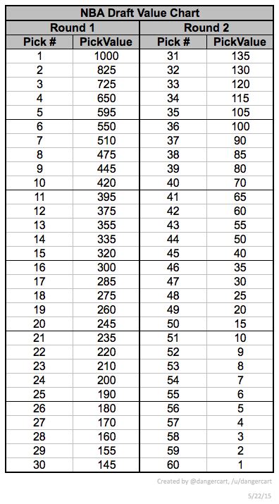 Trying to create an NBA Draft Trade Value Chart : r/nba